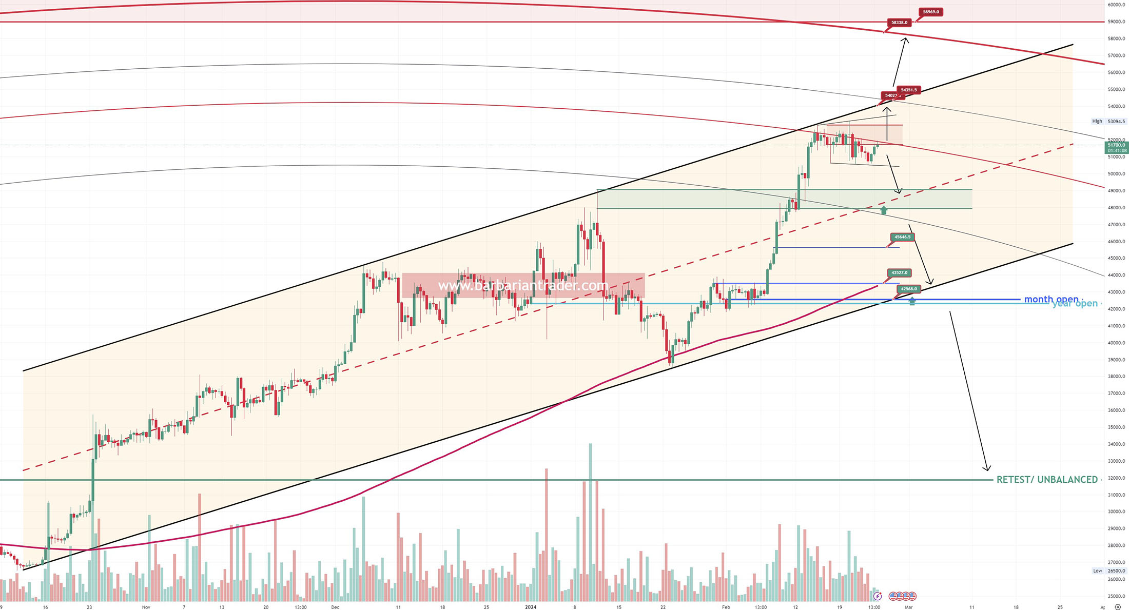 BITCOIN price is ready for a minimum of 3000 USD strong move. See possible direction and key targets.
