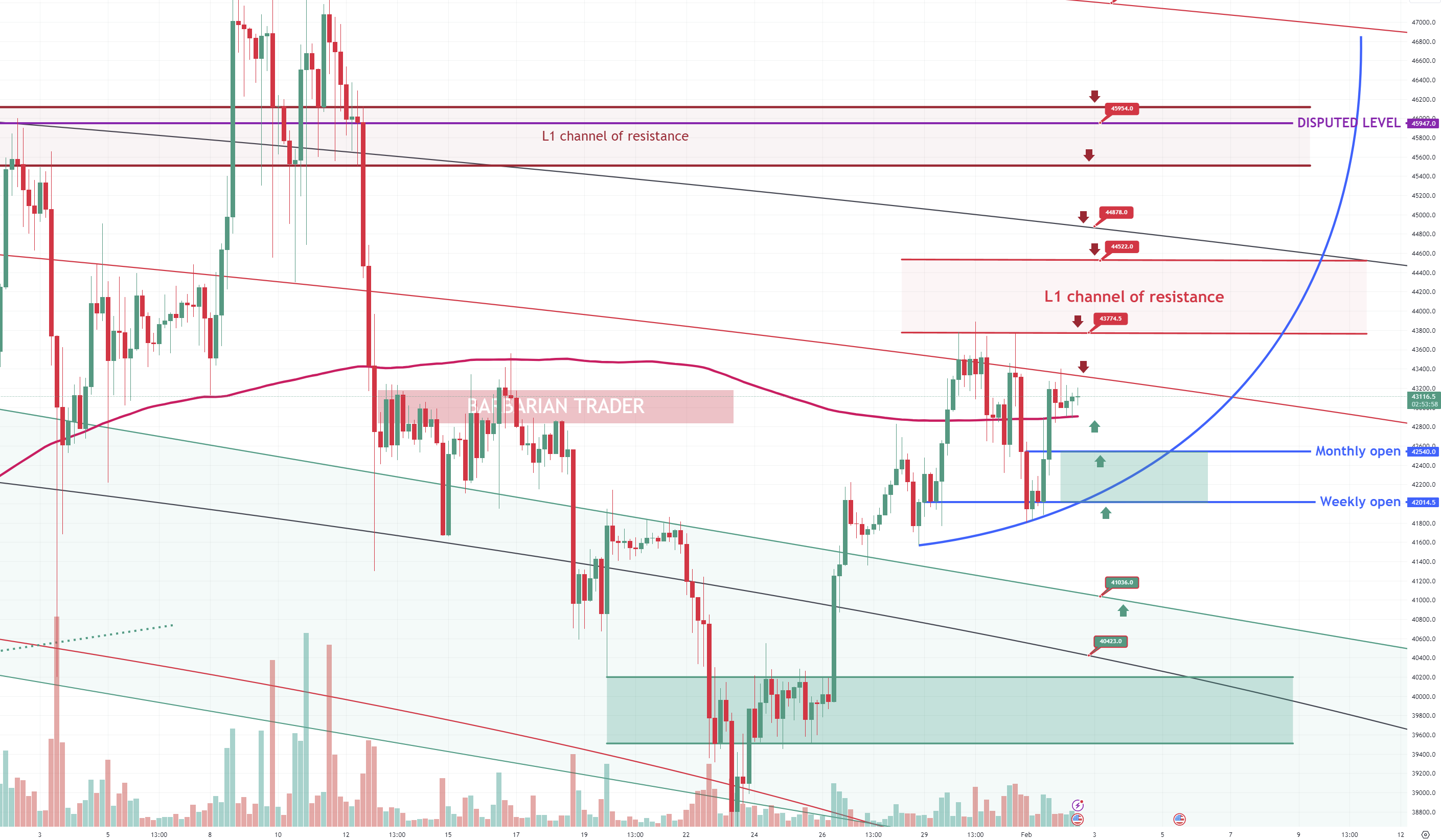 BITCOIN at key support of 200MA with a possible bullish pattern in development.