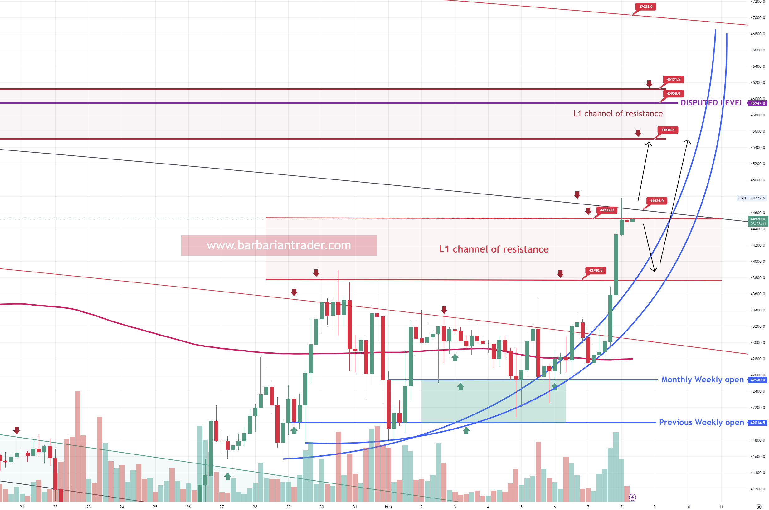BITCOIN price trending up in a parabolic move as predicted in the previous article. See the next targets.