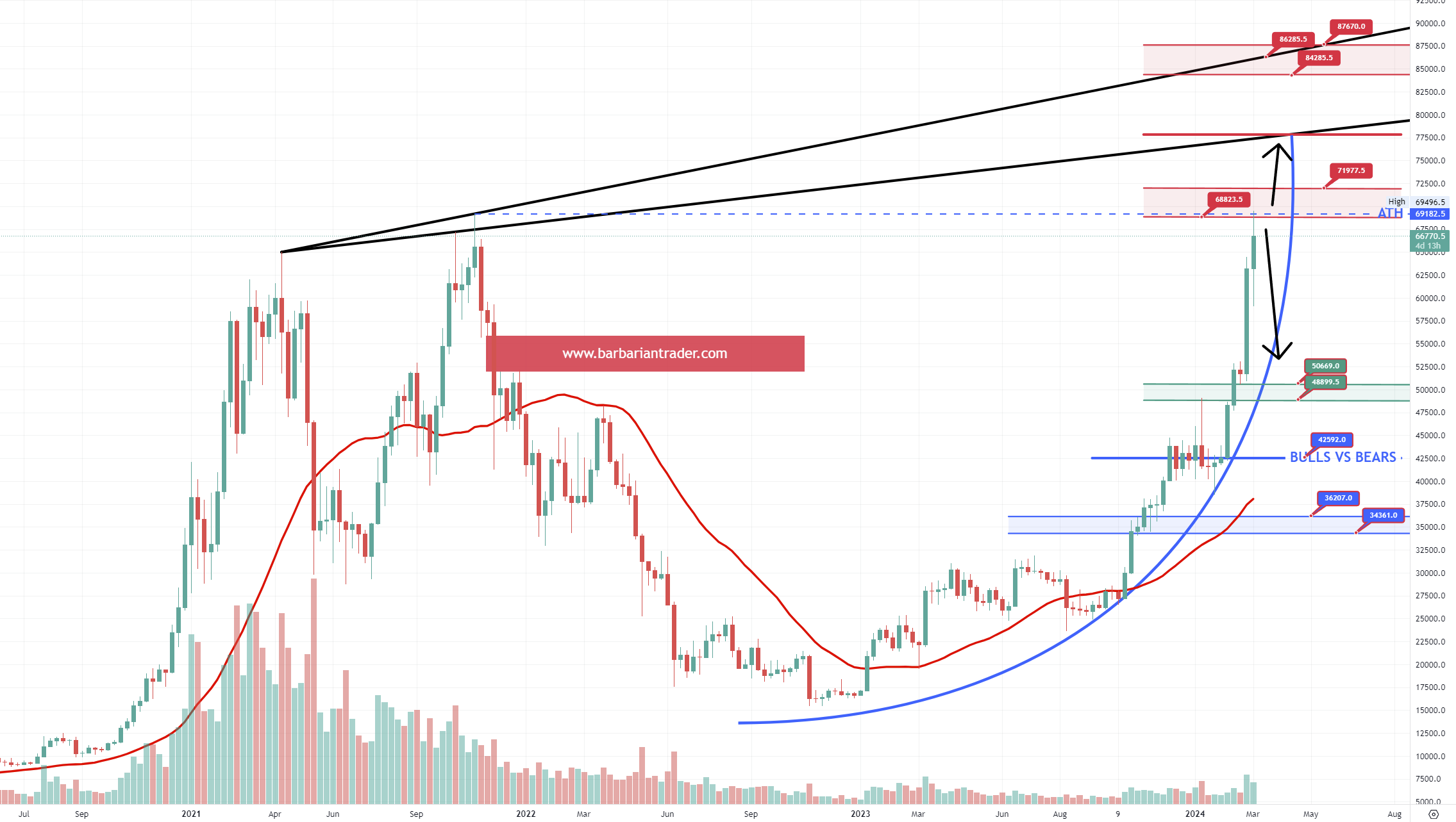 BITCOIN continue the strong parabolic move taking the old ATH. See the next levels of S&R.