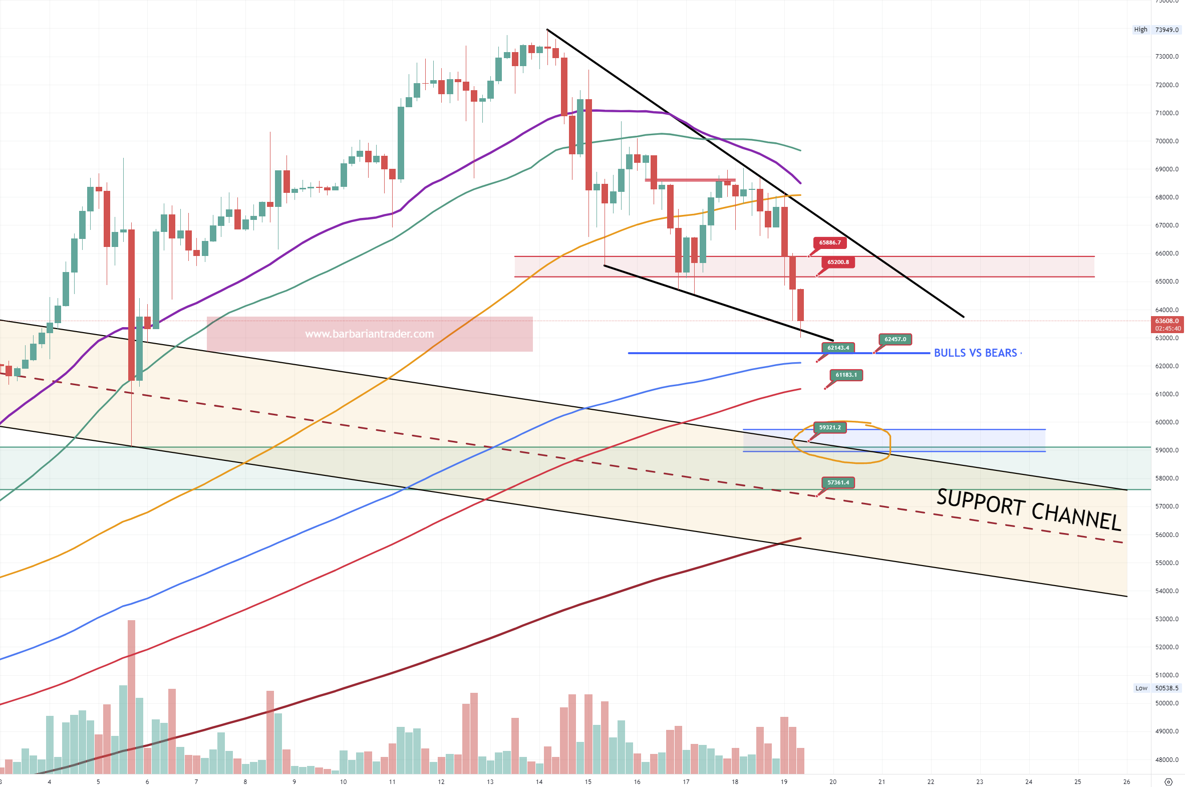 BITCOIN at the key support level. We might see a strong recovery if ...