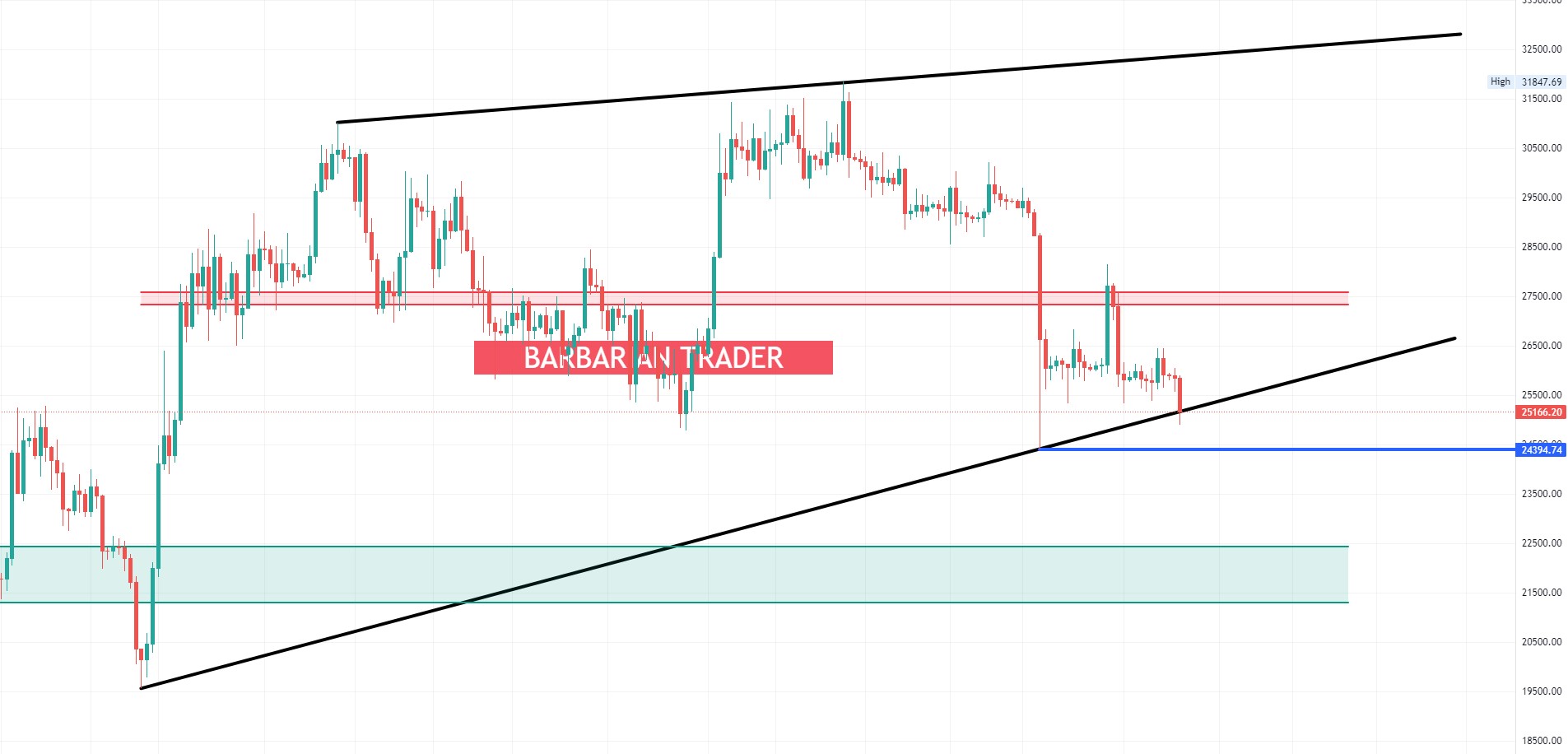 Bitcoin testing a key support level