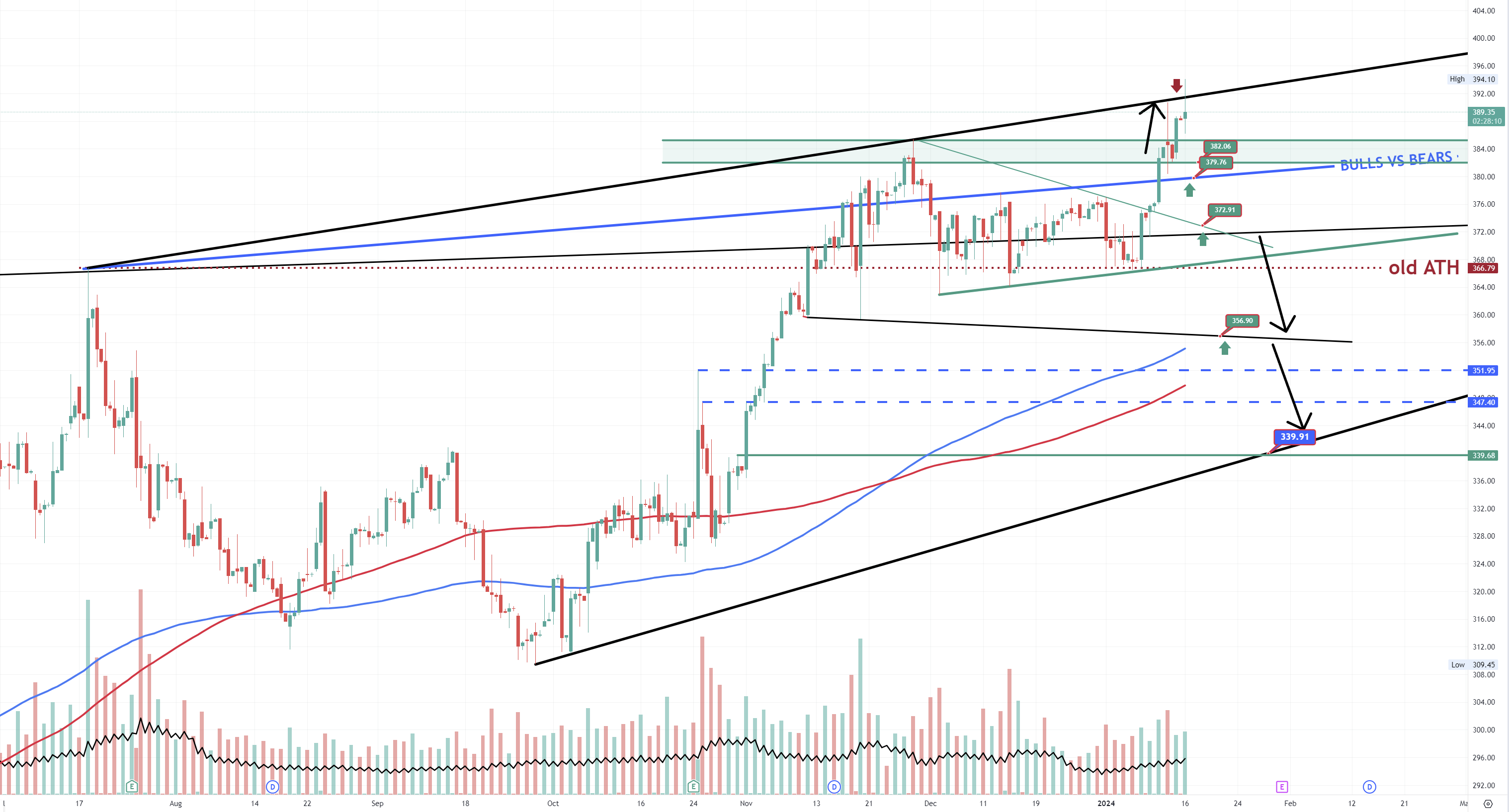 MICROSOFT stumble at the top of the rising wedge. Is this rejection the end of the trend?