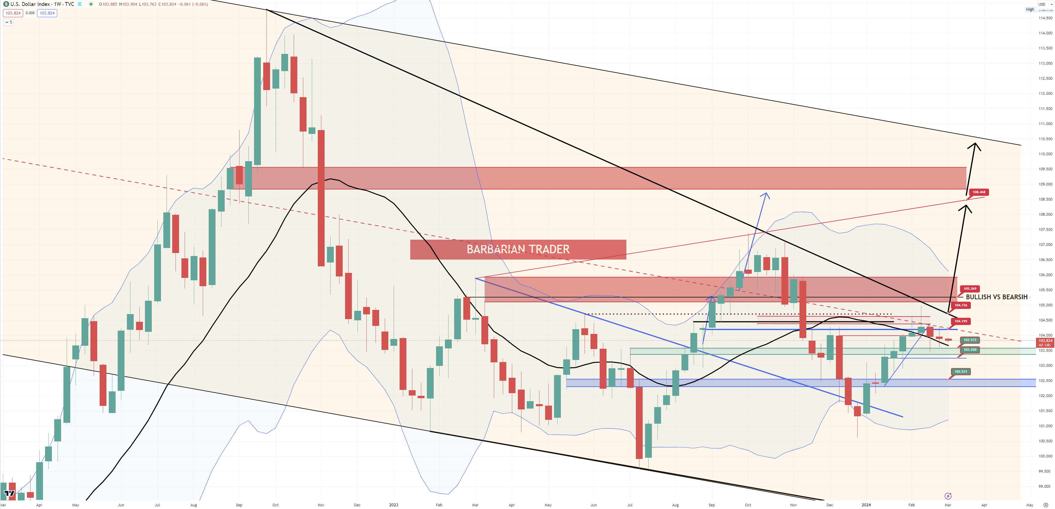 DXY can break soon the key diagonal of resistance and start a strong rally up for the next weeks.