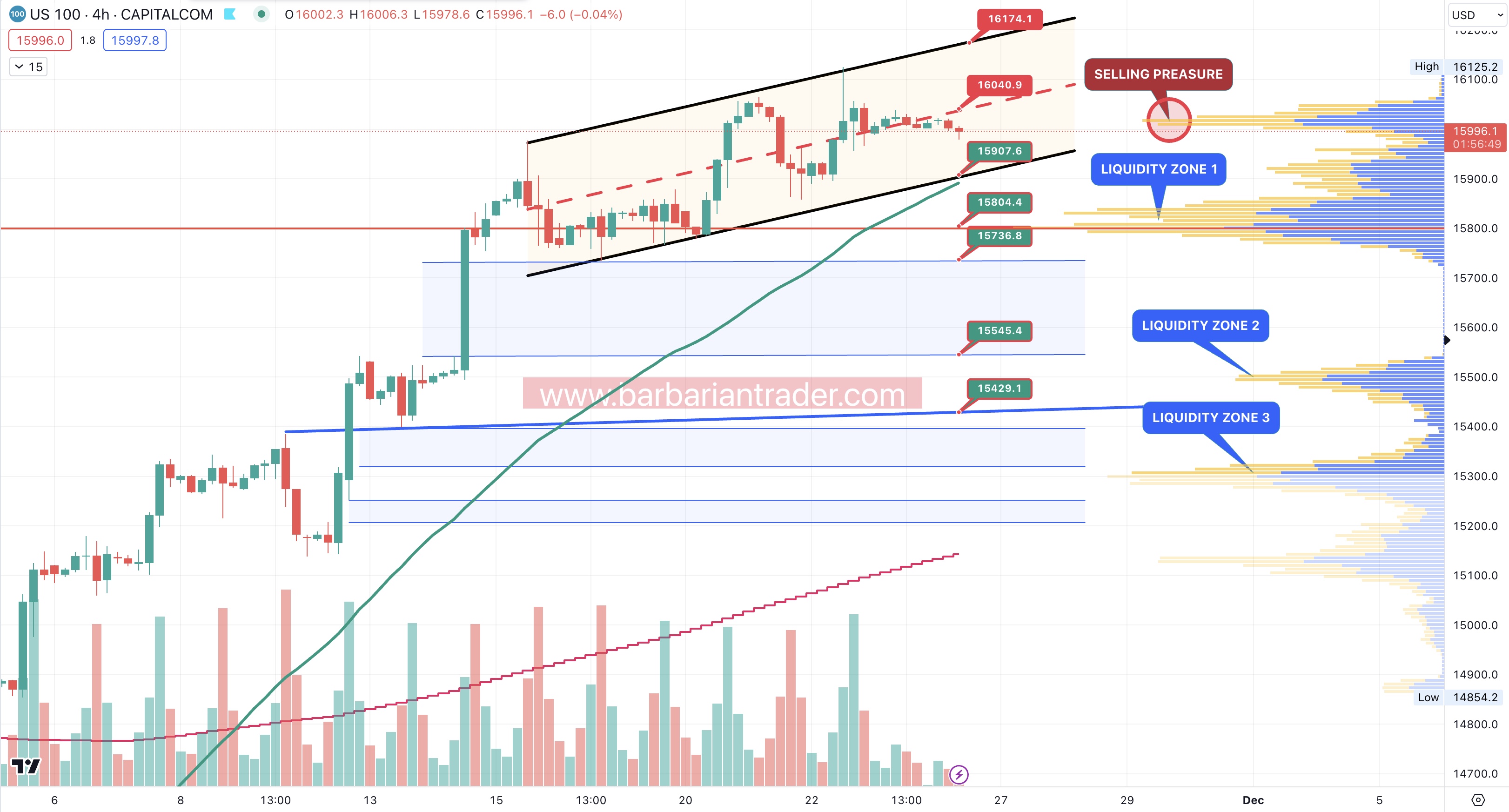 US100 ready for a correction. This pattern indicate that.